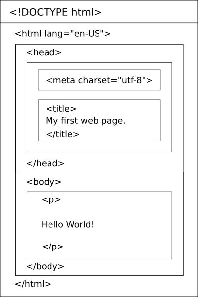 Structure of an HTML document