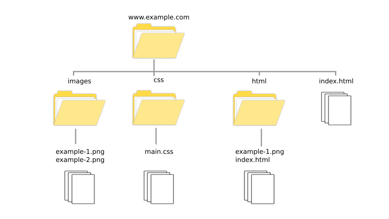 example file structure for a website